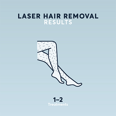Laser hair removal results progress